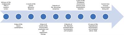 GATA2 deficiency detected by newborn screening for SCID: A case report